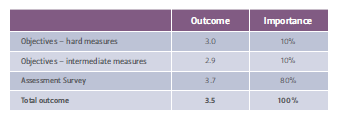 performance-objectives