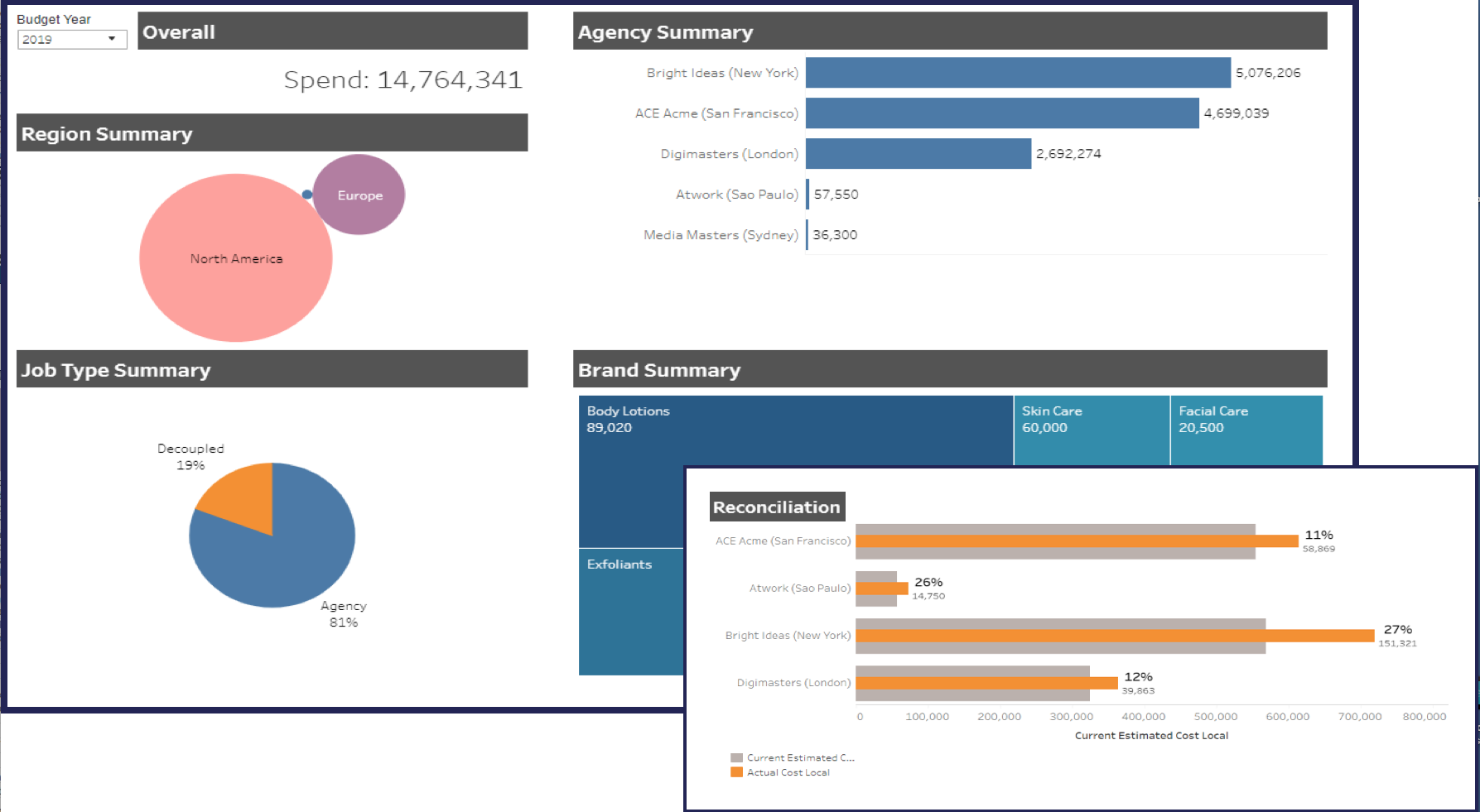 Clients access powerful custom dashboards to inform their production spend management policies  pm