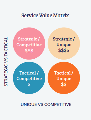 Service Value Matrix